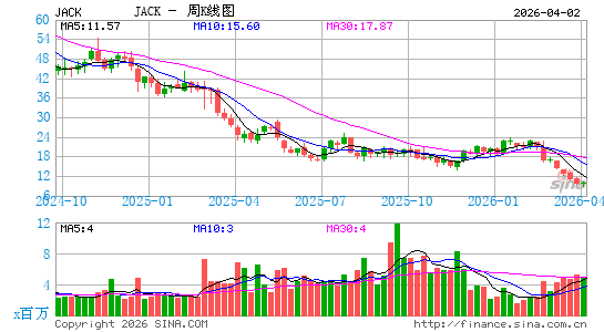 Jack in the Box, Inc.周K线图