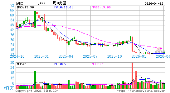 Janux Therapeutics, Inc.周K线图