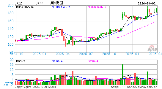爵士制药周K线图