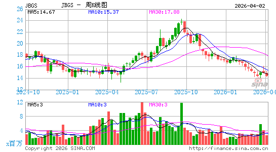 JBG SMITH Properties周K线图