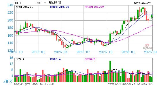 JB Hunt运输服务周K线图