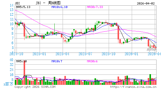Janus International Group, Inc.周K线图