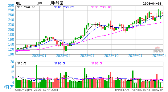 捷普集团周K线图