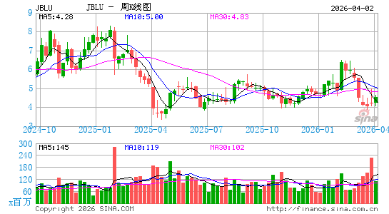 捷蓝航空周K线图