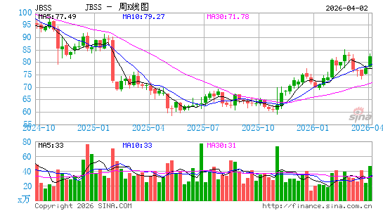John B. Sanfilippo & Son, Inc.周K线图