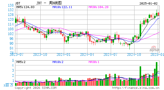 约翰宾技术周K线图