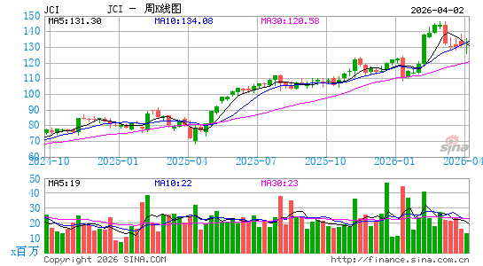 江森自控公司周K线图