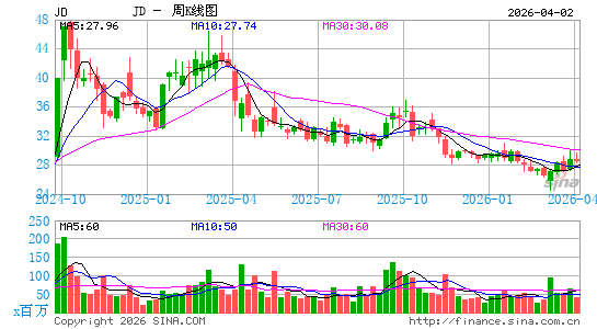 京东周K线图