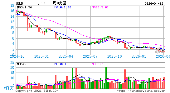 JELD-WEN Holding, Inc.周K线图