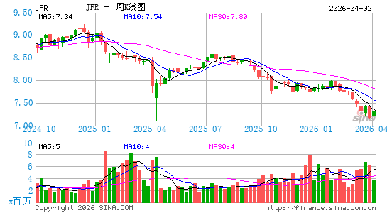JFR基金周K线图