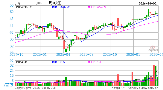 Janus Henderson Group Plc周K线图