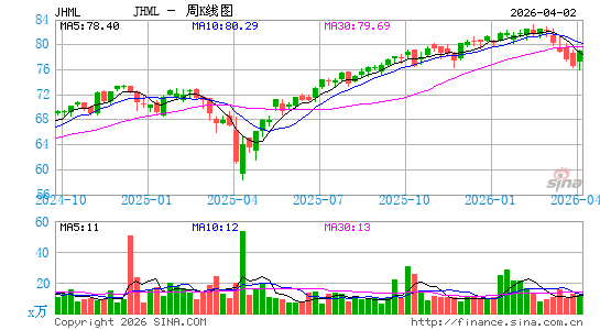 John Hancock Multifactor Large Cap ETF周K线图