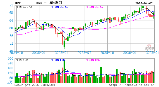 John Hancock Multifactor Mid Cap ETF周K线图