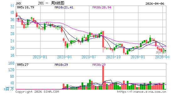 詹姆斯哈迪周K线图