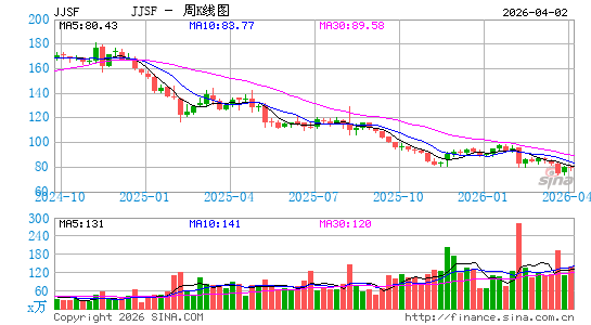 JJSF食品周K线图