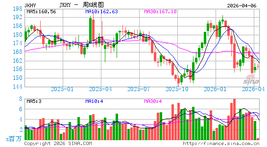 杰克亨利周K线图