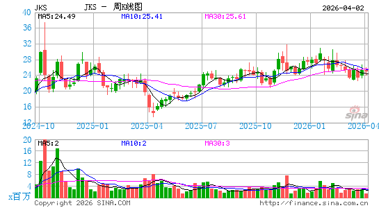 晶科能源周K线图