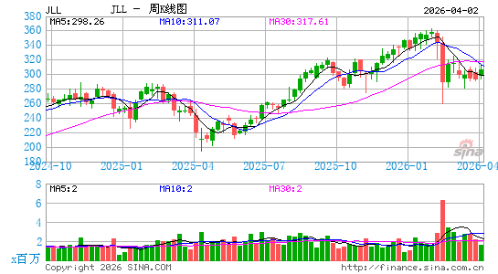 Jones Lang LaSalle, Inc.周K线图