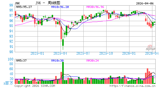 债券指数ETF-SPDR Barclays高收益债周K线图