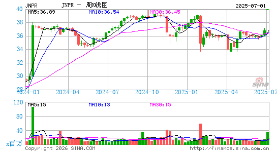 瞻博网络公司周K线图