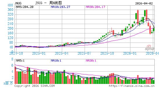Direxion三倍做多小型金矿股指数ETF周K线图