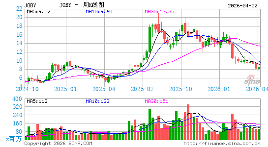 Joby Aviation, Inc.周K线图