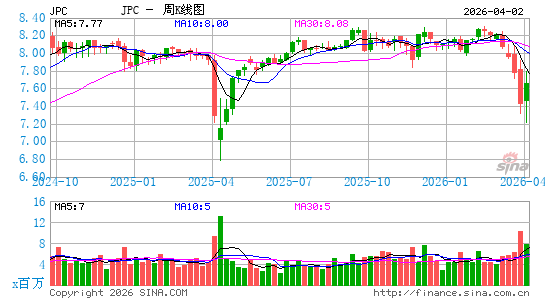 Nuveen Preferred & Income Opportunities Fund周K线图
