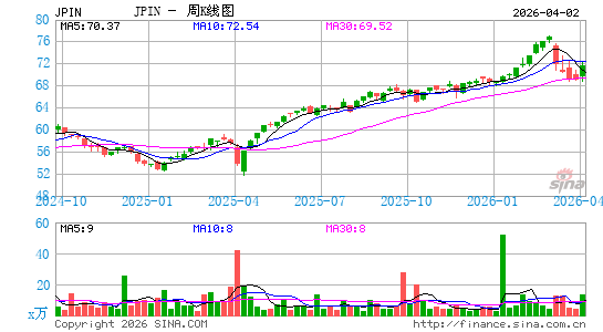 摩根大通 多元回报国际股票外汇对冲 ETF周K线图