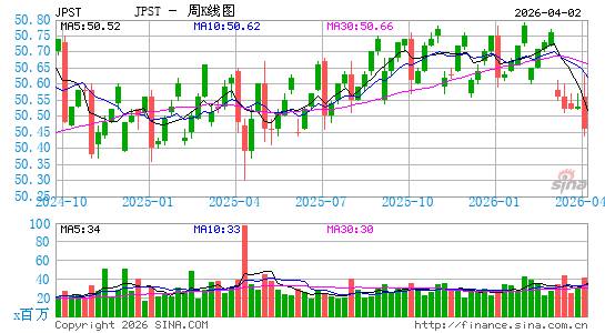 JPMorgan Ultra-Short Income ETF周K线图