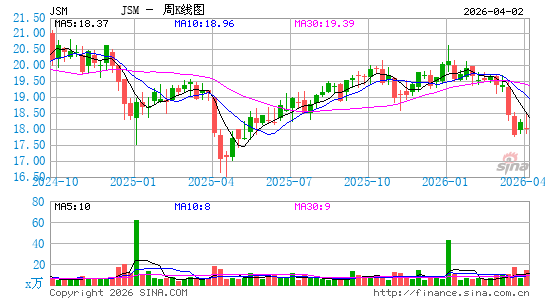 Navient Corp.周K线图
