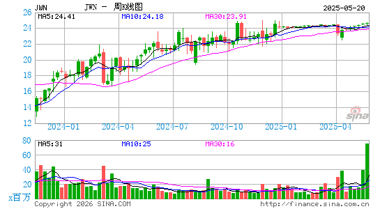诺斯庄百货周K线图