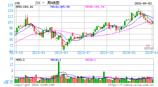 Jackson Financial, Inc.周K线图