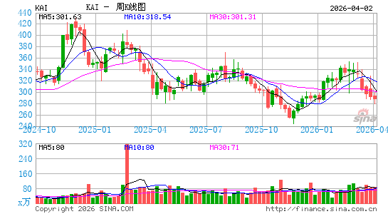 凯登纸业周K线图
