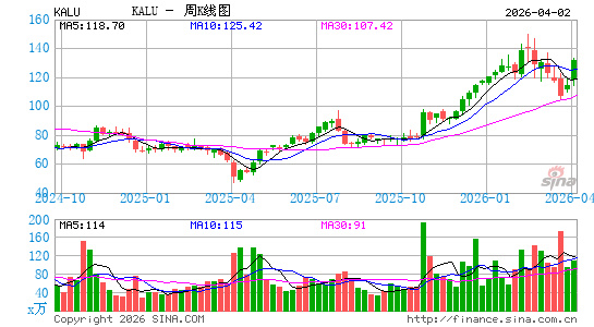 凯撒铝业周K线图