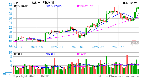 KAR车行周K线图
