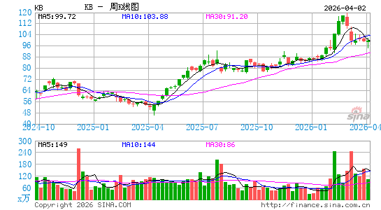 韩国国民银行周K线图