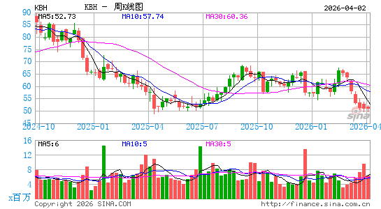 KB Home周K线图