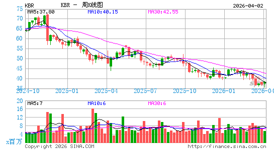 KBR科技周K线图