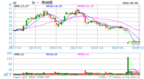 Kyndryl Holdings, Inc.周K线图