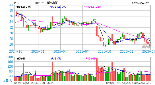 Keurig Dr Pepper, Inc.周K线图