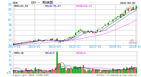 Kenon Holdings Ltd.周K线图