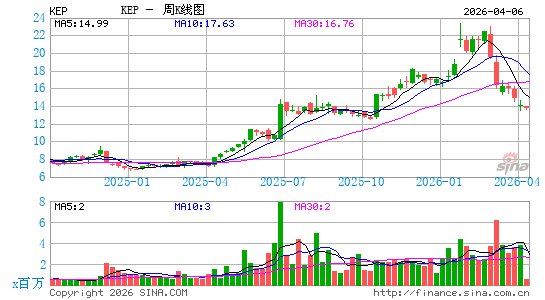 韩国电力周K线图