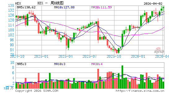卡比海运周K线图