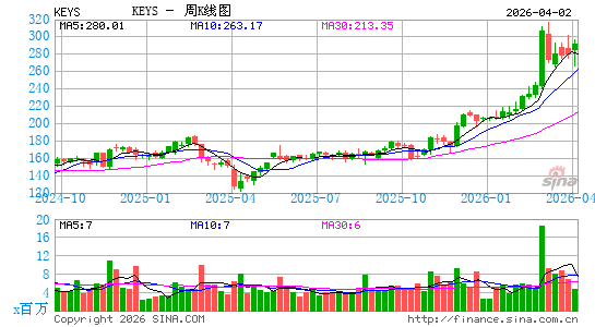 Keysight Technologies, Inc.周K线图