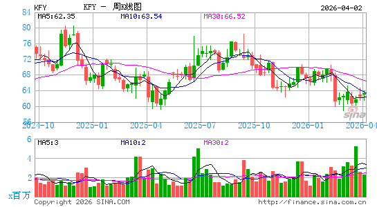 光辉国际咨询顾问周K线图