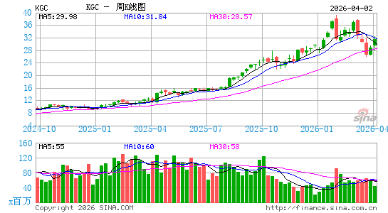 金罗斯黄金周K线图