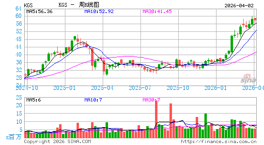 Kodiak Gas Services, Inc.周K线图