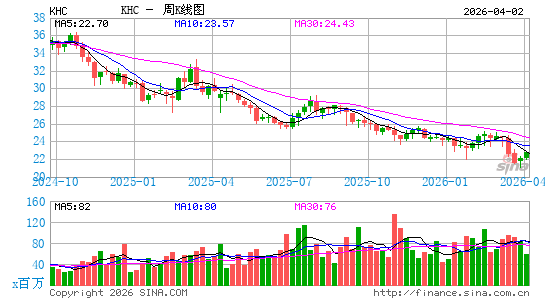 卡夫亨氏周K线图