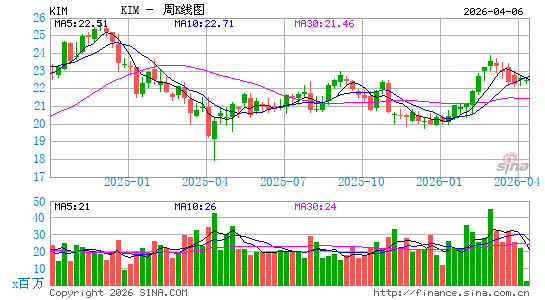 金科房地产周K线图