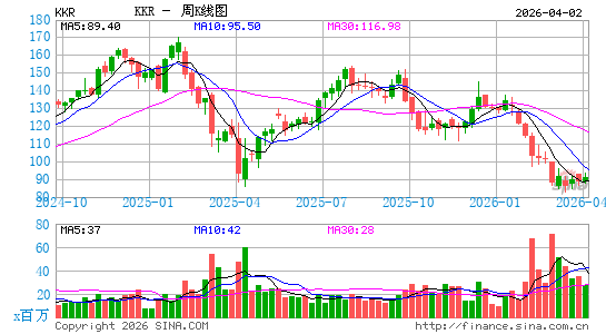 KKR & Co., Inc.周K线图